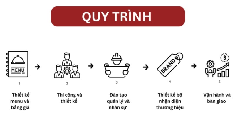 cách setup quán cafe